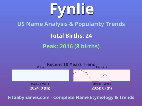 Infographic: Fynlie name meaning, origin, and popularity trends in the United States (US baby name analysis chart)