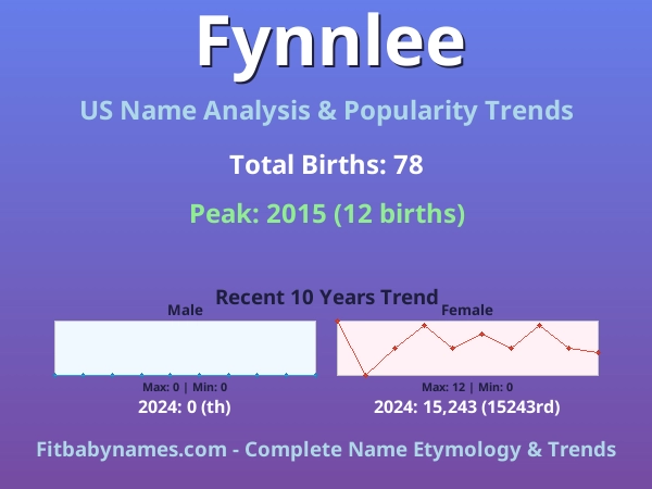 Infographic: Fynnlee name meaning, origin, and popularity trends in the United States (US baby name analysis chart)