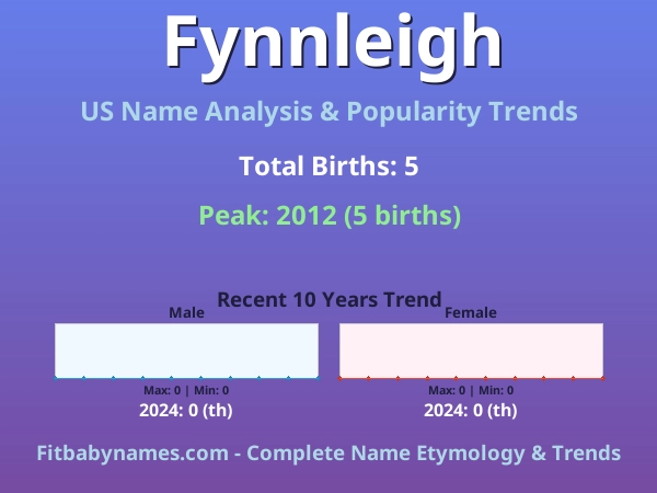 Infographic: Fynnleigh name meaning, origin, and popularity trends in the United States (US baby name analysis chart)