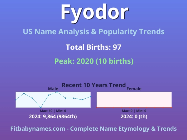 Infographic: Fyodor name meaning, origin, and popularity trends in the United States (US baby name analysis chart)