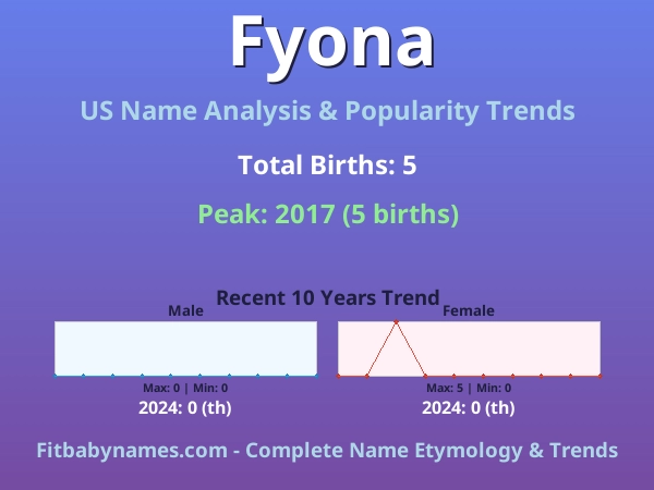 Infographic: Fyona name meaning, origin, and popularity trends in the United States (US baby name analysis chart)