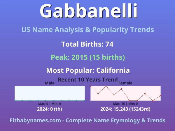 Infographic: Gabbanelli name meaning, origin, and popularity trends in the United States (US baby name analysis chart)
