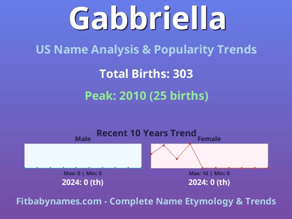 Infographic: Gabbriella name meaning, origin, and popularity trends in the United States (US baby name analysis chart)