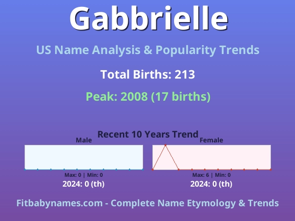 Infographic: Gabbrielle name meaning, origin, and popularity trends in the United States (US baby name analysis chart)