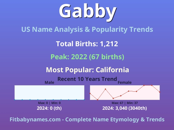 Infographic: Gabby name meaning, origin, and popularity trends in the United States (US baby name analysis chart)