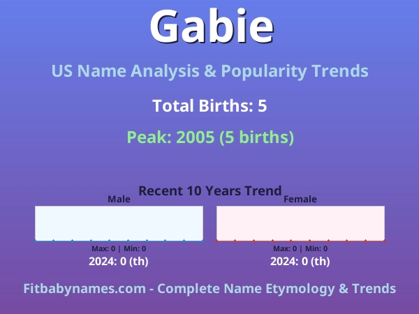 Infographic: Gabie name meaning, origin, and popularity trends in the United States (US baby name analysis chart)
