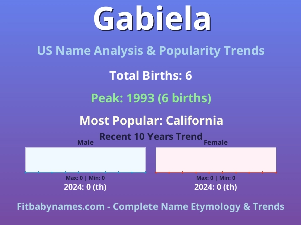 Infographic: Gabiela name meaning, origin, and popularity trends in the United States (US baby name analysis chart)