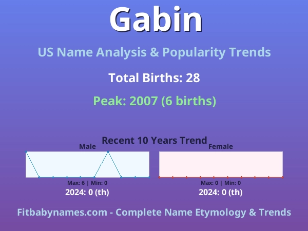 Infographic: Gabin name meaning, origin, and popularity trends in the United States (US baby name analysis chart)