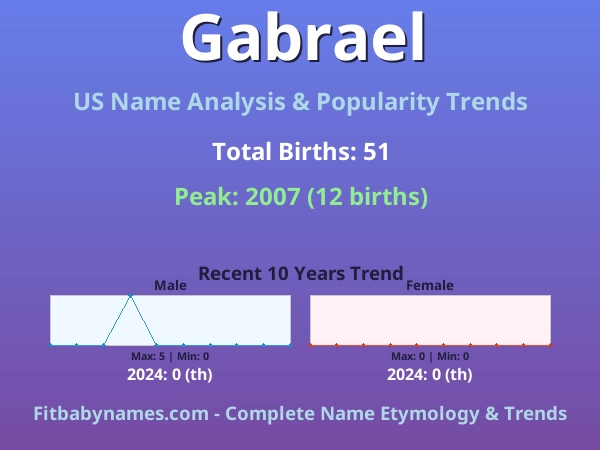 Infographic: Gabrael name meaning, origin, and popularity trends in the United States (US baby name analysis chart)
