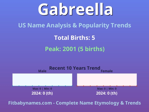 Infographic: Gabreella name meaning, origin, and popularity trends in the United States (US baby name analysis chart)