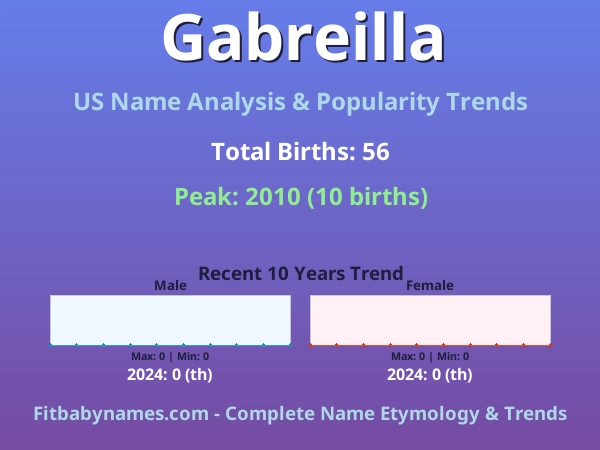 Infographic: Gabreilla name meaning, origin, and popularity trends in the United States (US baby name analysis chart)