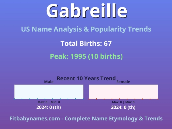 Infographic: Gabreille name meaning, origin, and popularity trends in the United States (US baby name analysis chart)