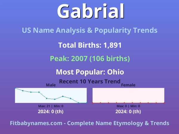Infographic: Gabrial name meaning, origin, and popularity trends in the United States (US baby name analysis chart)