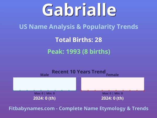 Infographic: Gabrialle name meaning, origin, and popularity trends in the United States (US baby name analysis chart)