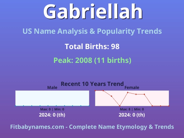 Infographic: Gabriellah name meaning, origin, and popularity trends in the United States (US baby name analysis chart)