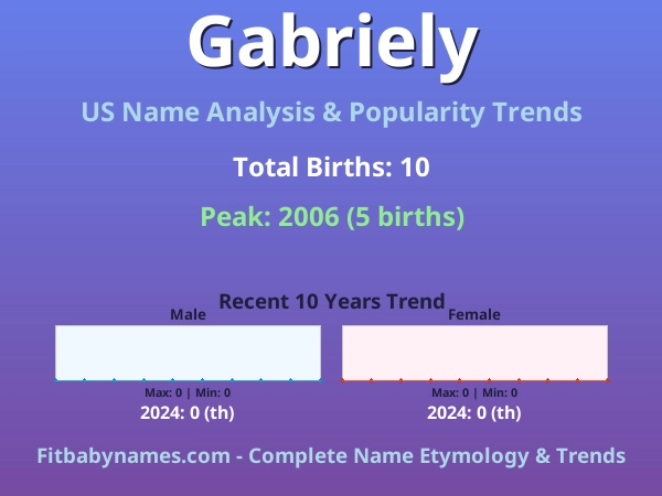 Infographic: Gabriely name meaning, origin, and popularity trends in the United States (US baby name analysis chart)