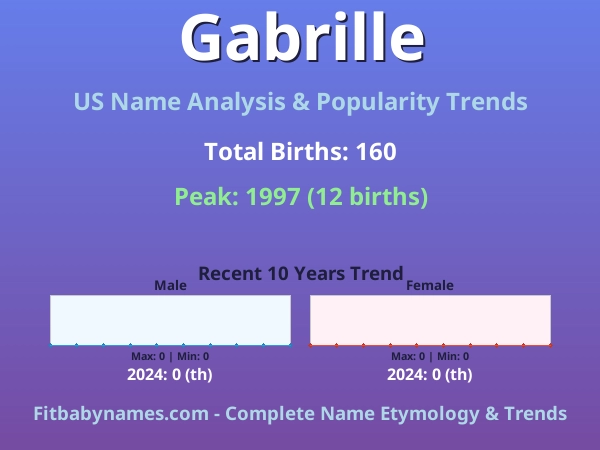 Infographic: Gabrille name meaning, origin, and popularity trends in the United States (US baby name analysis chart)