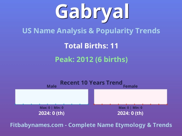 Infographic: Gabryal name meaning, origin, and popularity trends in the United States (US baby name analysis chart)