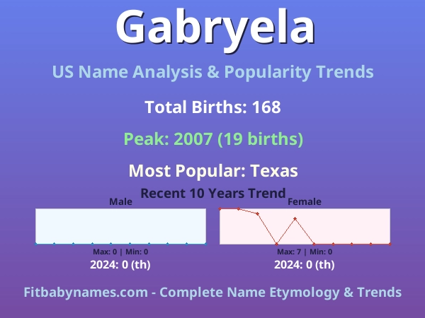 Infographic: Gabryela name meaning, origin, and popularity trends in the United States (US baby name analysis chart)