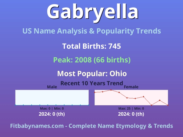 Infographic: Gabryella name meaning, origin, and popularity trends in the United States (US baby name analysis chart)