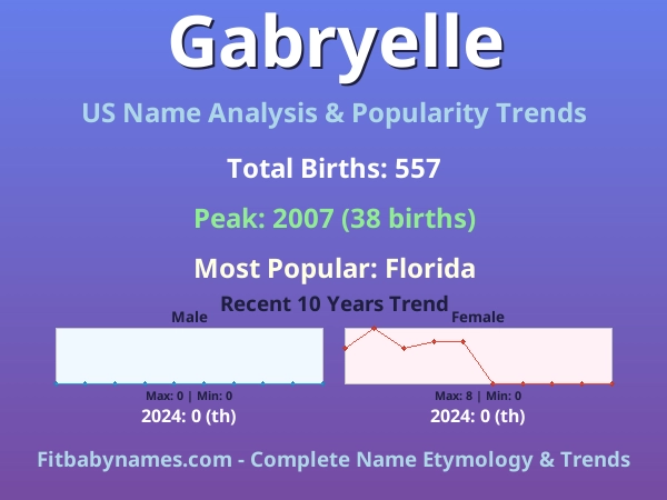 Infographic: Gabryelle name meaning, origin, and popularity trends in the United States (US baby name analysis chart)