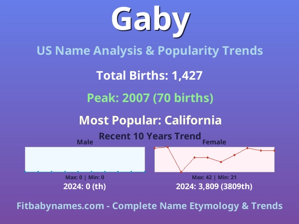 Infographic: Gaby name meaning, origin, and popularity trends in the United States (US baby name analysis chart)