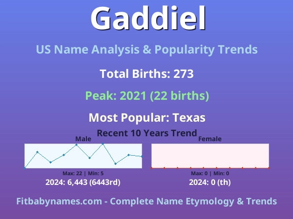Infographic: Gaddiel name meaning, origin, and popularity trends in the United States (US baby name analysis chart)