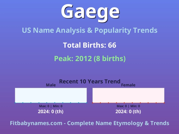 Infographic: Gaege name meaning, origin, and popularity trends in the United States (US baby name analysis chart)