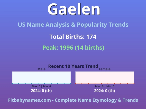 Infographic: Gaelen name meaning, origin, and popularity trends in the United States (US baby name analysis chart)