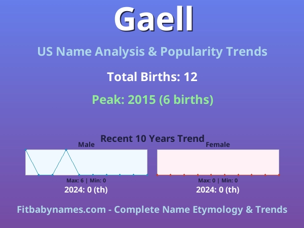 Infographic: Gaell name meaning, origin, and popularity trends in the United States (US baby name analysis chart)