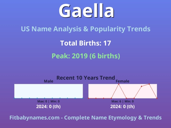 Infographic: Gaella name meaning, origin, and popularity trends in the United States (US baby name analysis chart)