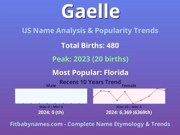 Infographic: Gaelle name meaning, origin, and popularity trends in the United States (US baby name analysis chart)