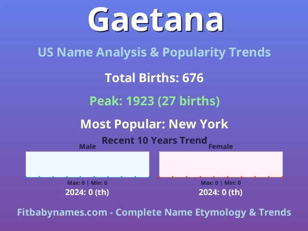 Infographic: Gaetana name meaning, origin, and popularity trends in the United States (US baby name analysis chart)