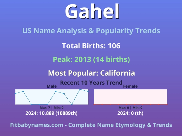Infographic: Gahel name meaning, origin, and popularity trends in the United States (US baby name analysis chart)