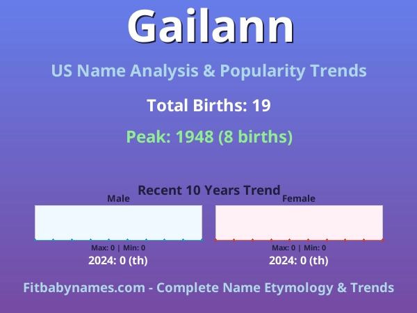 Infographic: Gailann name meaning, origin, and popularity trends in the United States (US baby name analysis chart)