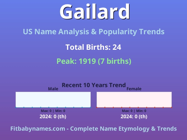 Infographic: Gailard name meaning, origin, and popularity trends in the United States (US baby name analysis chart)