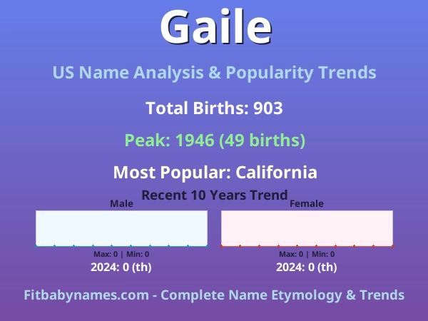 Infographic: Gaile name meaning, origin, and popularity trends in the United States (US baby name analysis chart)