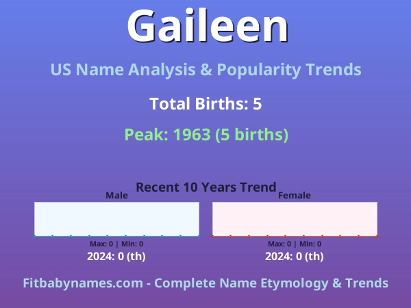 Infographic: Gaileen name meaning, origin, and popularity trends in the United States (US baby name analysis chart)