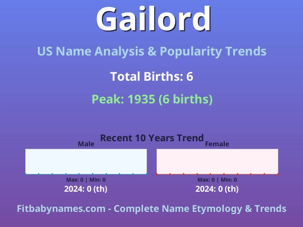 Infographic: Gailord name meaning, origin, and popularity trends in the United States (US baby name analysis chart)