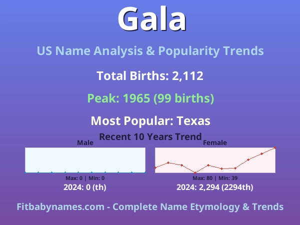 Infographic: Gala name meaning, origin, and popularity trends in the United States (US baby name analysis chart)