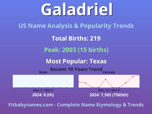 Infographic: Galadriel name meaning, origin, and popularity trends in the United States (US baby name analysis chart)
