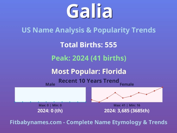Infographic: Galia name meaning, origin, and popularity trends in the United States (US baby name analysis chart)