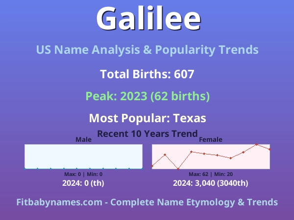Infographic: Galilee name meaning, origin, and popularity trends in the United States (US baby name analysis chart)