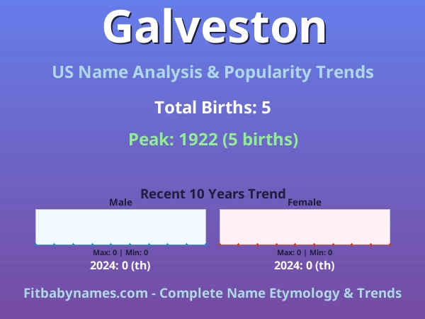 Infographic: Galveston name meaning, origin, and popularity trends in the United States (US baby name analysis chart)