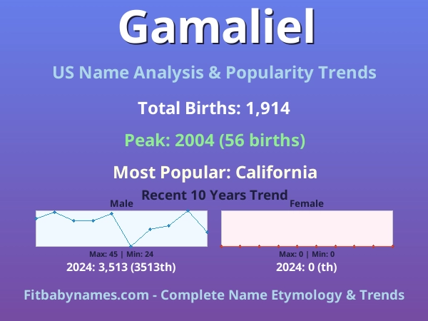 Infographic: Gamaliel name meaning, origin, and popularity trends in the United States (US baby name analysis chart)