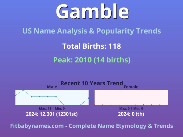 Infographic: Gamble name meaning, origin, and popularity trends in the United States (US baby name analysis chart)