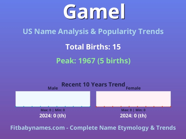 Infographic: Gamel name meaning, origin, and popularity trends in the United States (US baby name analysis chart)