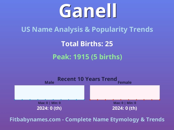 Infographic: Ganell name meaning, origin, and popularity trends in the United States (US baby name analysis chart)