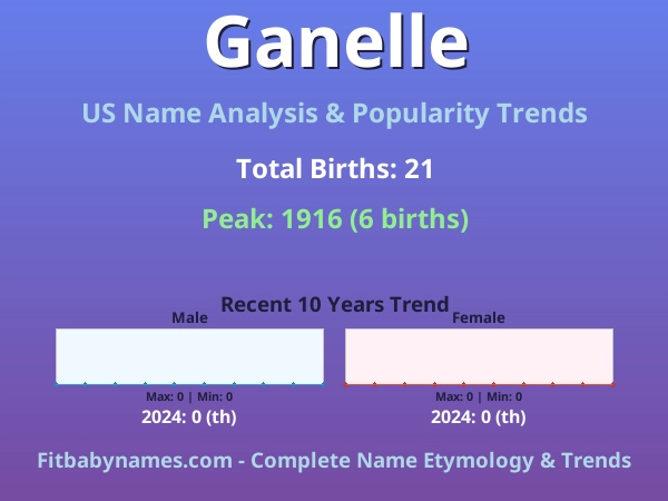 Infographic: Ganelle name meaning, origin, and popularity trends in the United States (US baby name analysis chart)