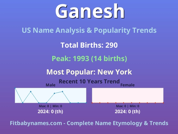 Infographic: Ganesh name meaning, origin, and popularity trends in the United States (US baby name analysis chart)